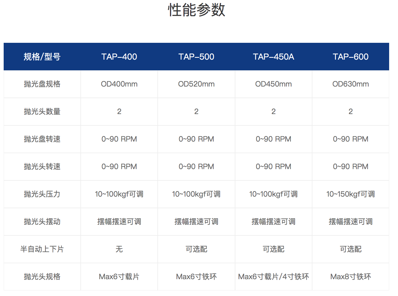 TAP-400:600:450A:500精密研磨抛光机参数.png