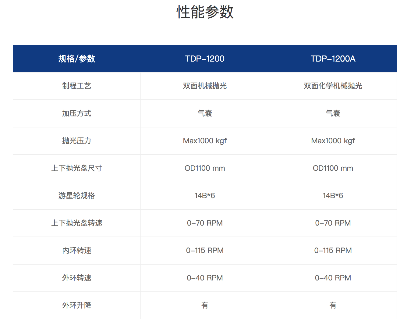 TDP-1200:1200A 双面抛光机性能参数.png