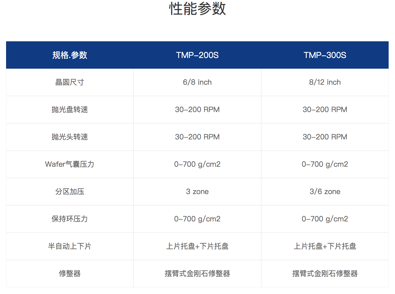 TMP-200S:300S 半自动CMP抛光机性能参数.png