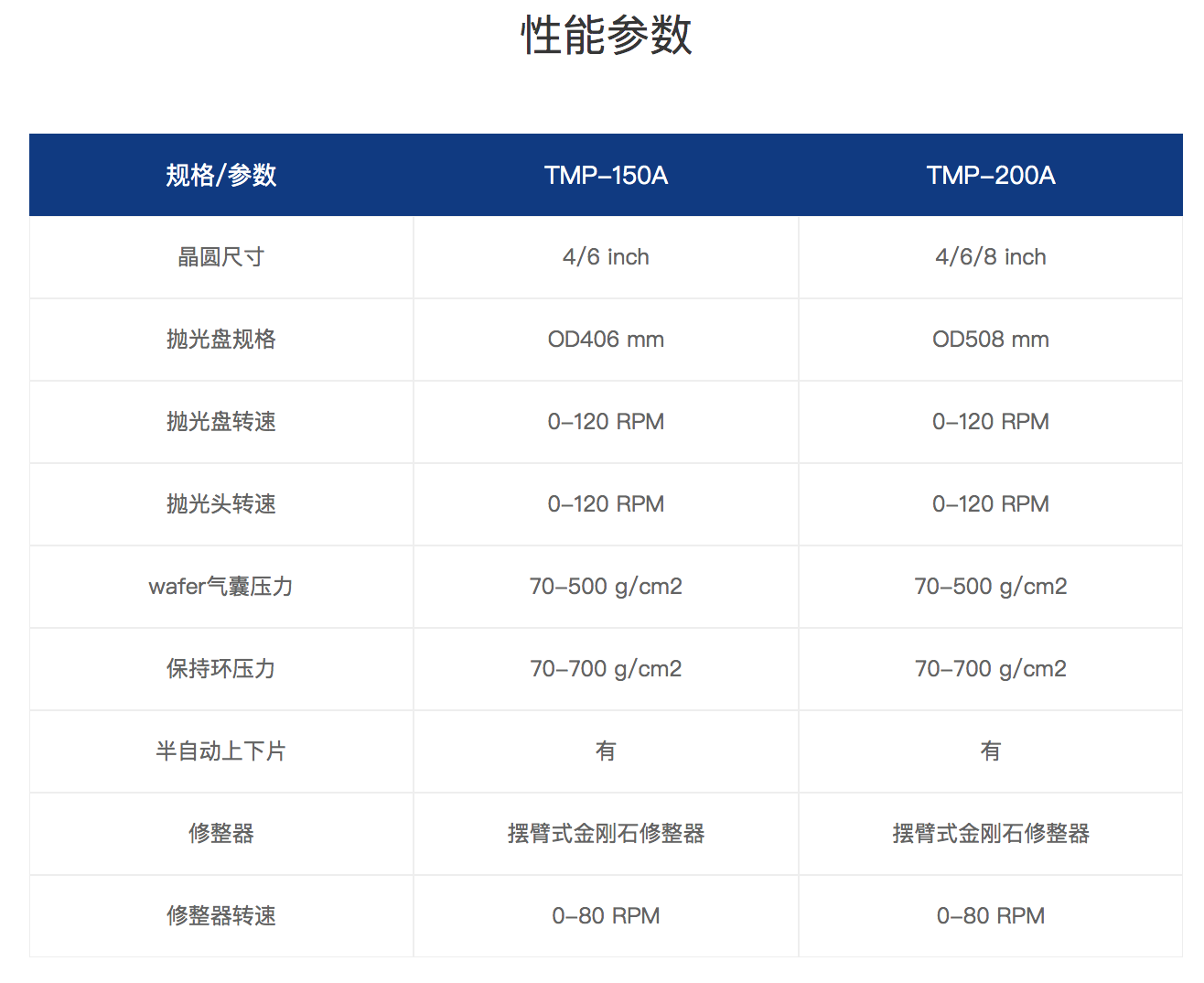 TMP-150A:200A CMP抛光机性能参数.png