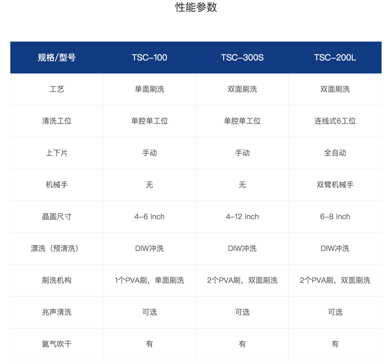 TSC-100:300S:200L CMP后清洗机参数.png