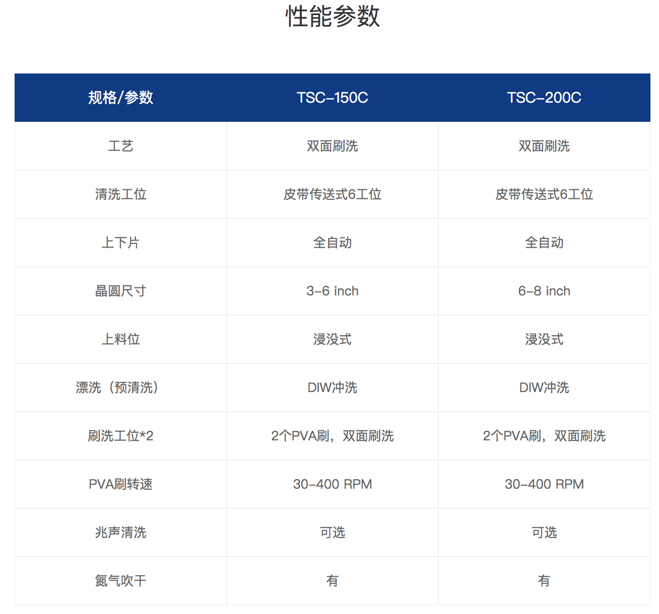 TSC-150C:200C CMP后清洗机参数.png